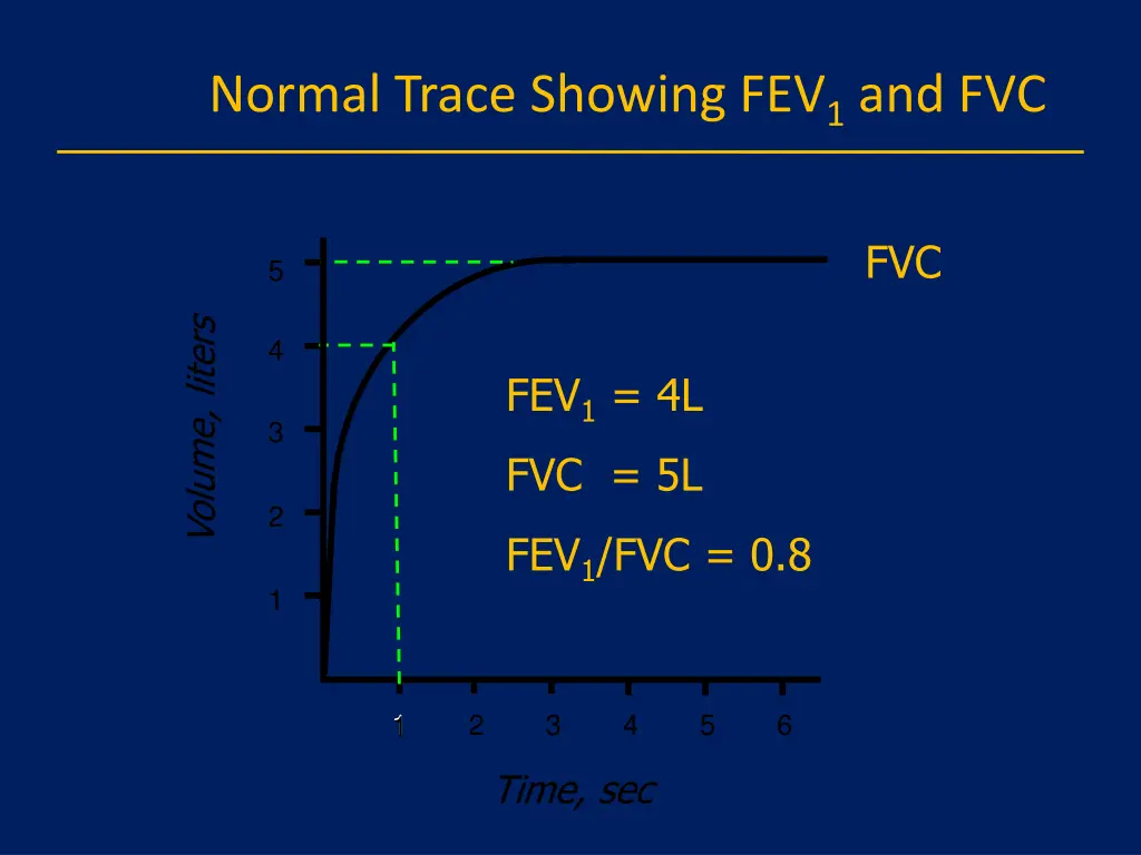 normal trace showing fev 1 and fvc