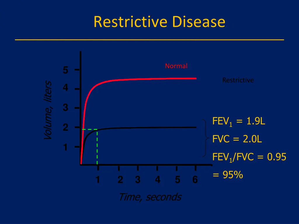 restrictive disease