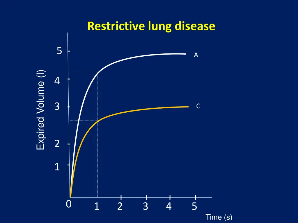 restrictive lung disease