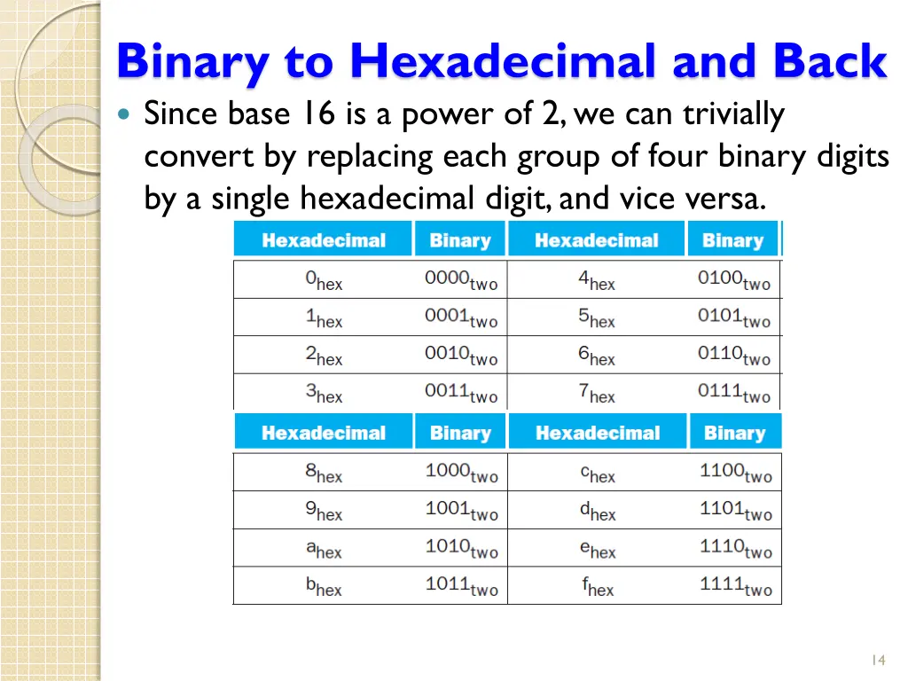 binary to hexadecimal and back since base