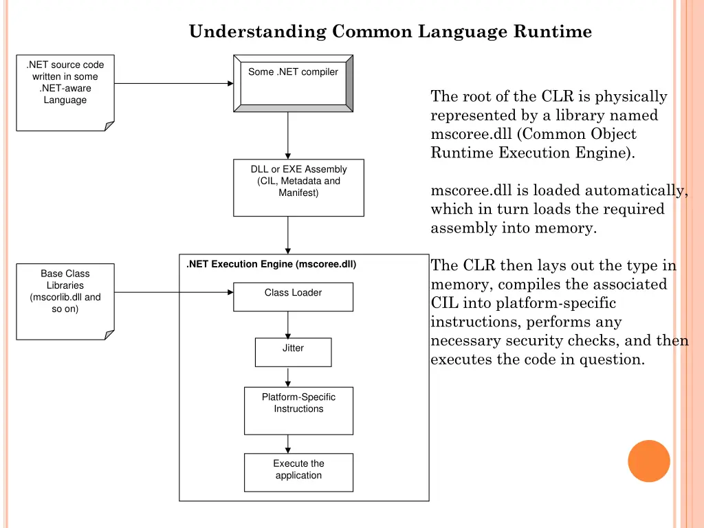 understanding common language runtime