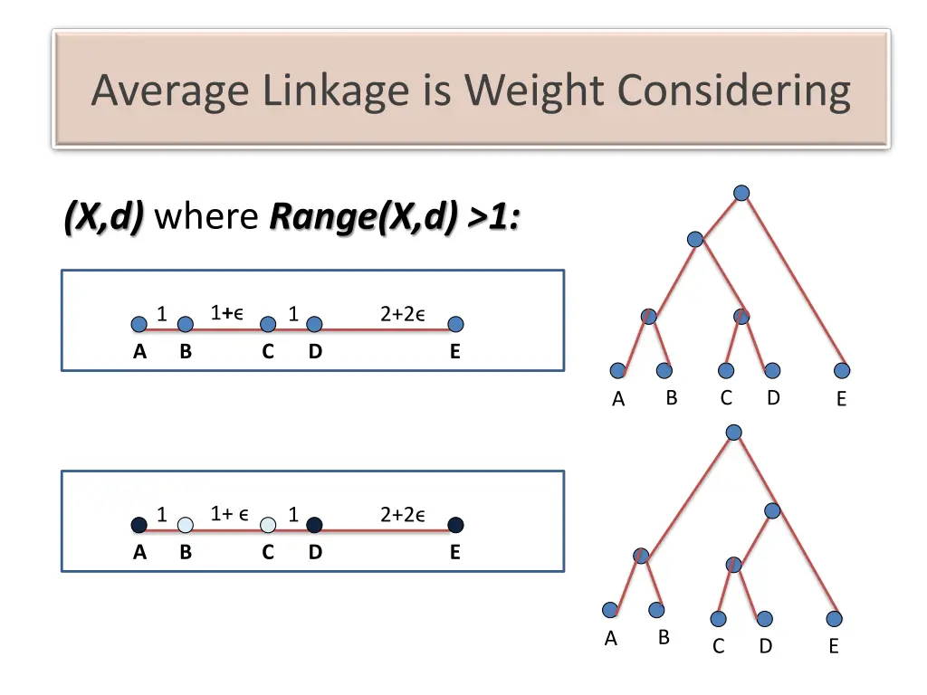 average linkage is weight considering 1