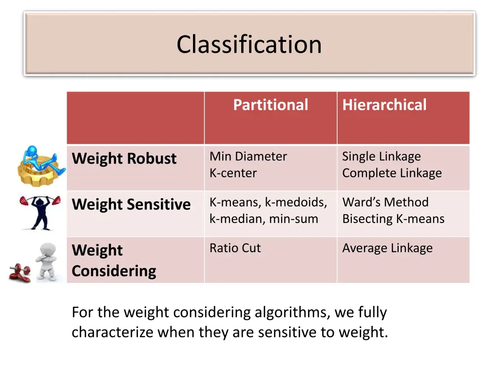 classification