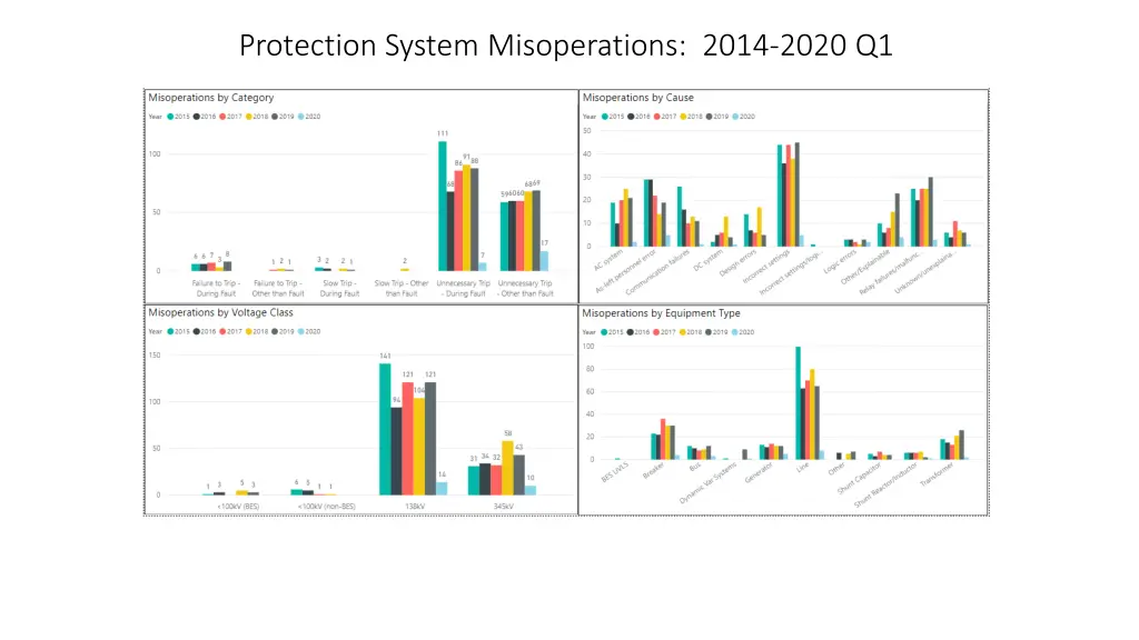 protection system misoperations 2014 2020 q1 1