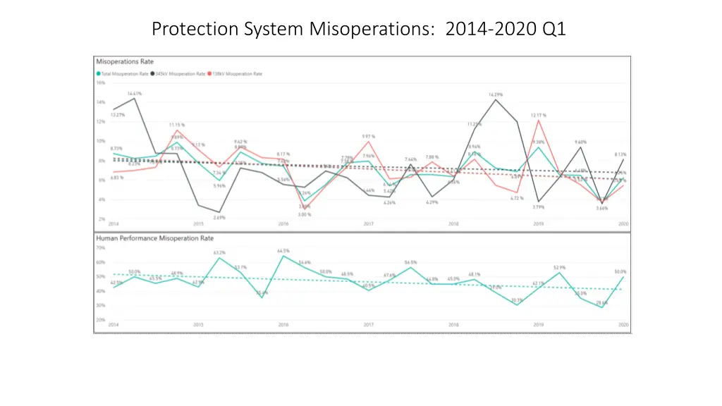 protection system misoperations 2014 2020 q1