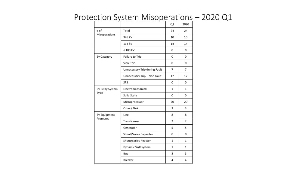 protection system misoperations 2020 q1