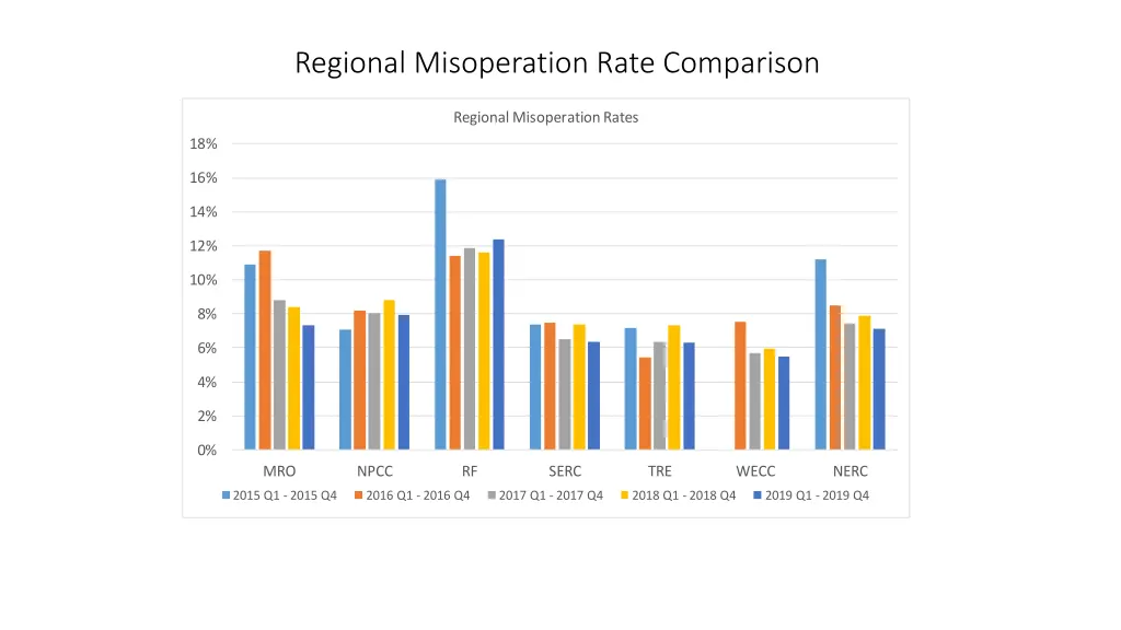 regional misoperation rate comparison