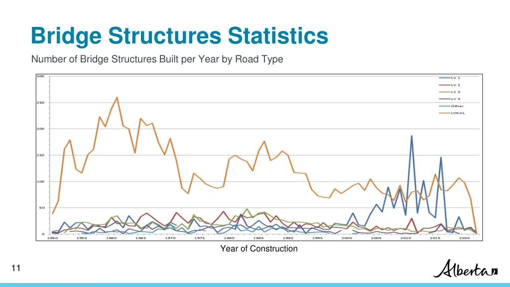 bridge structures statistics number of bridge