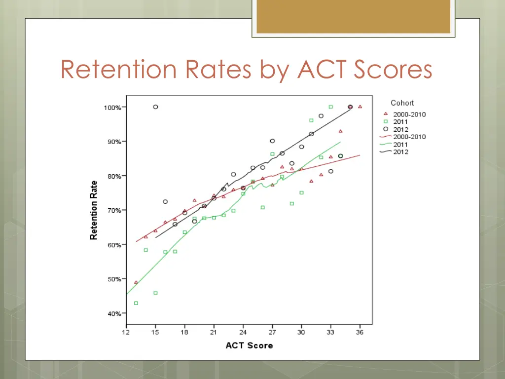 retention rates by act scores