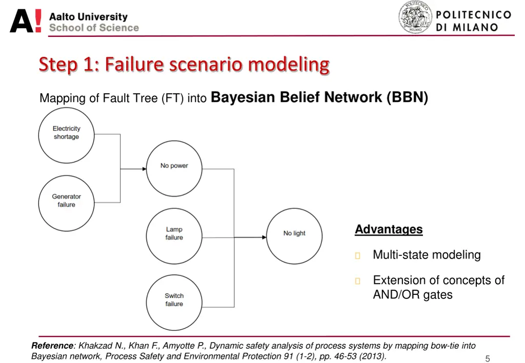 step 1 failure scenario modeling