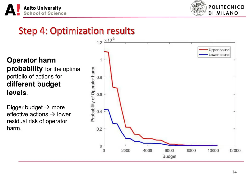 step 4 optimization results