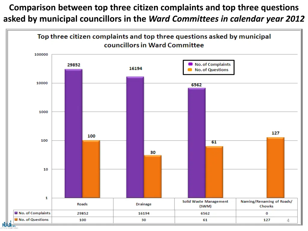 comparison between top three citizen complaints