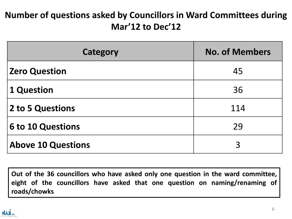 number of questions asked by councillors in ward