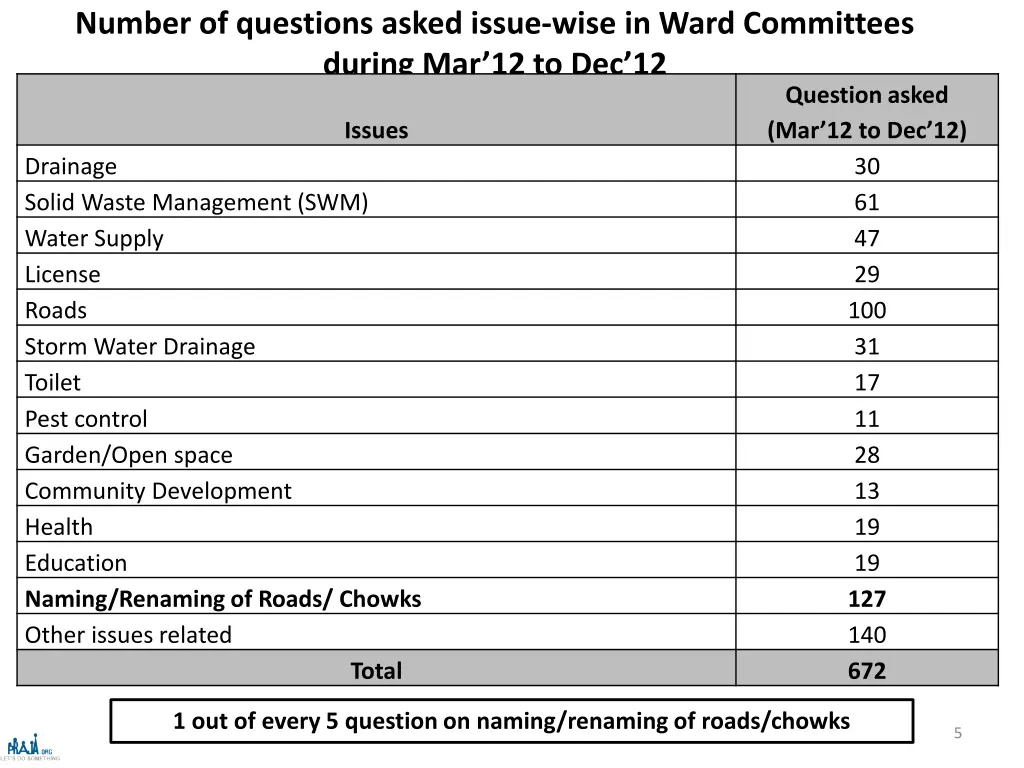 number of questions asked issue wise in ward
