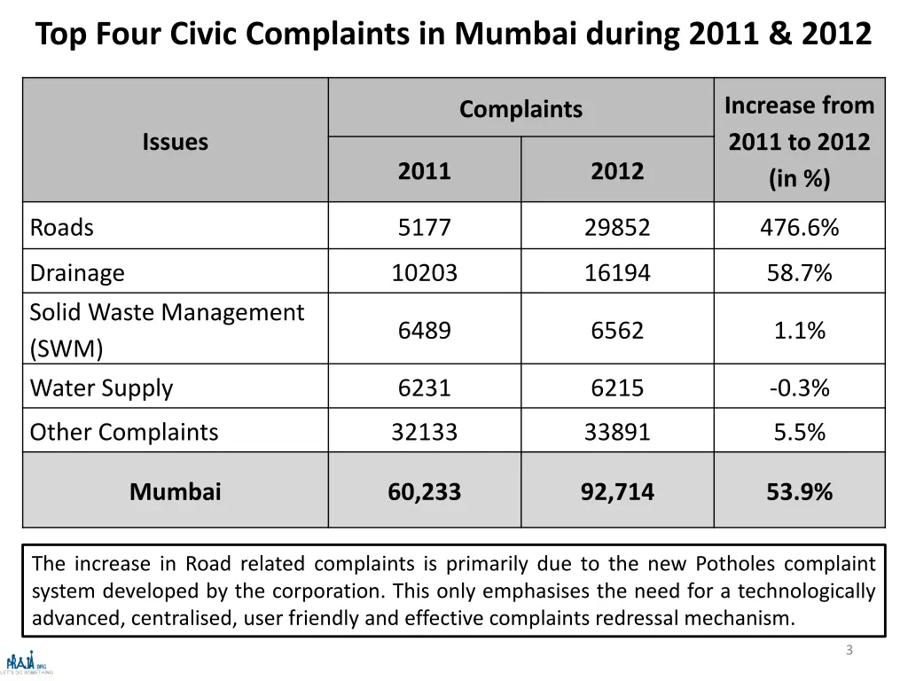 top four civic complaints in mumbai during 2011