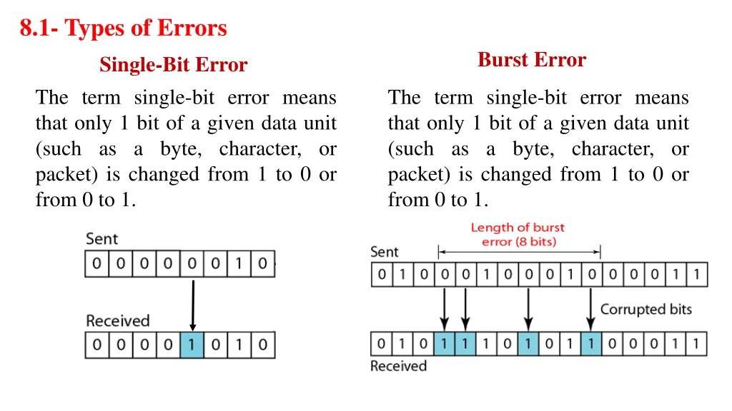 8 1 types of errors single bit error the term