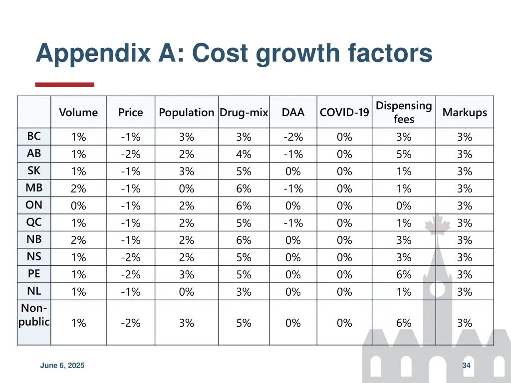 appendix a cost growth factors