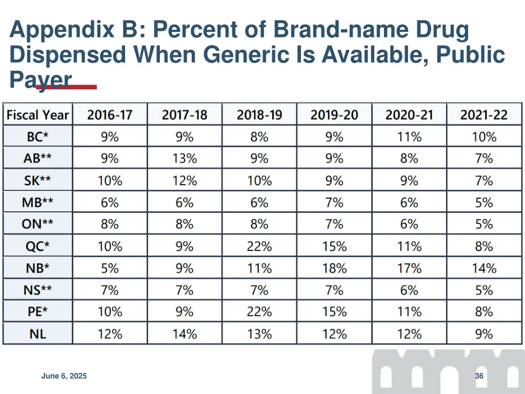 appendix b percent of brand name drug dispensed 1