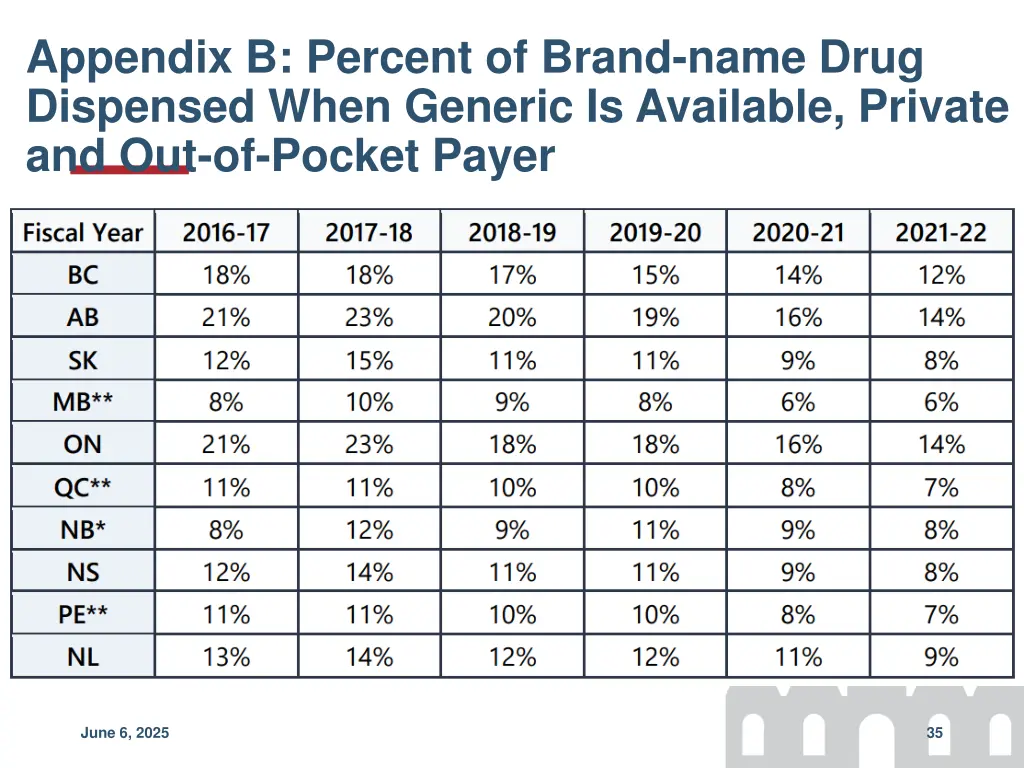 appendix b percent of brand name drug dispensed