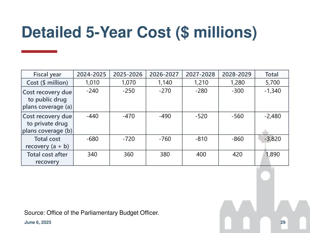 detailed 5 year cost millions