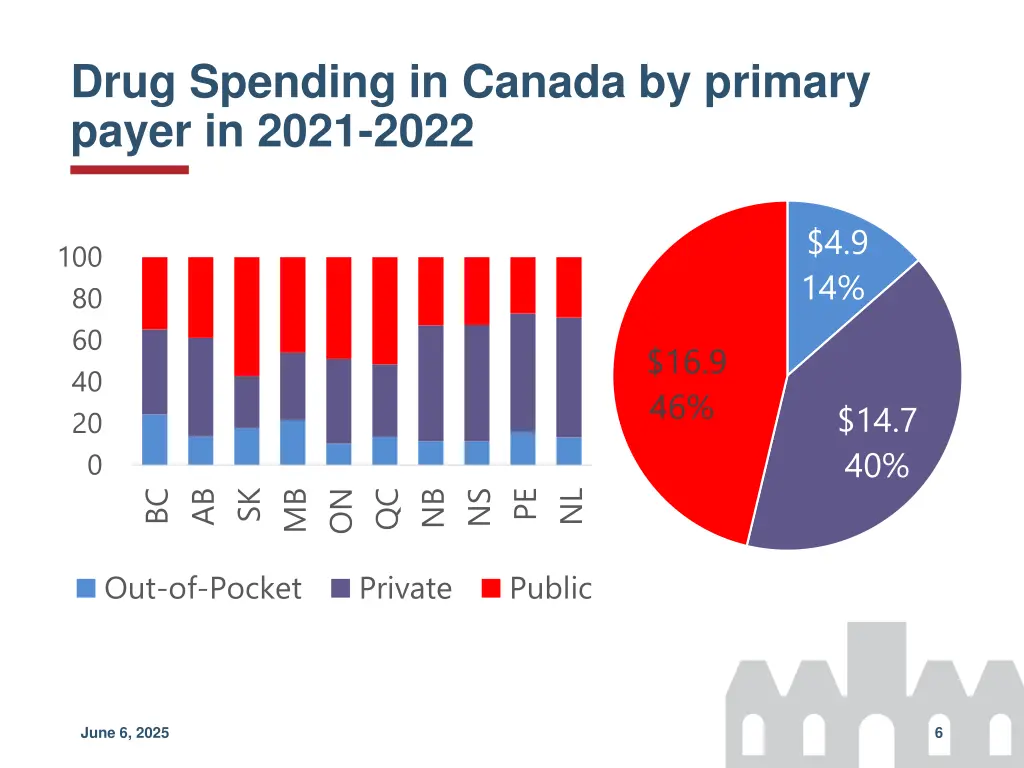 drug spending in canada by primary payer in 2021