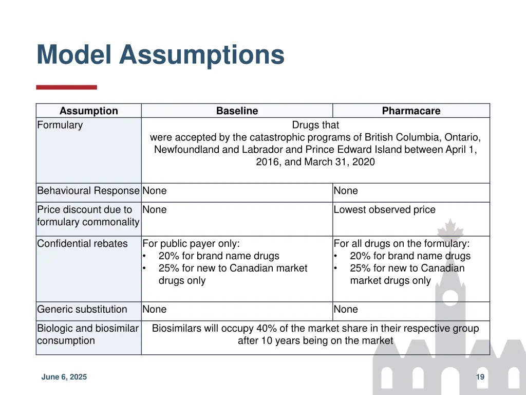model assumptions 1
