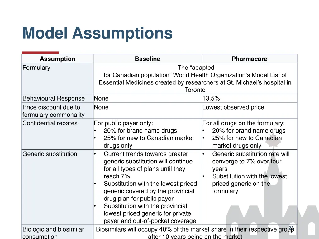 model assumptions 2