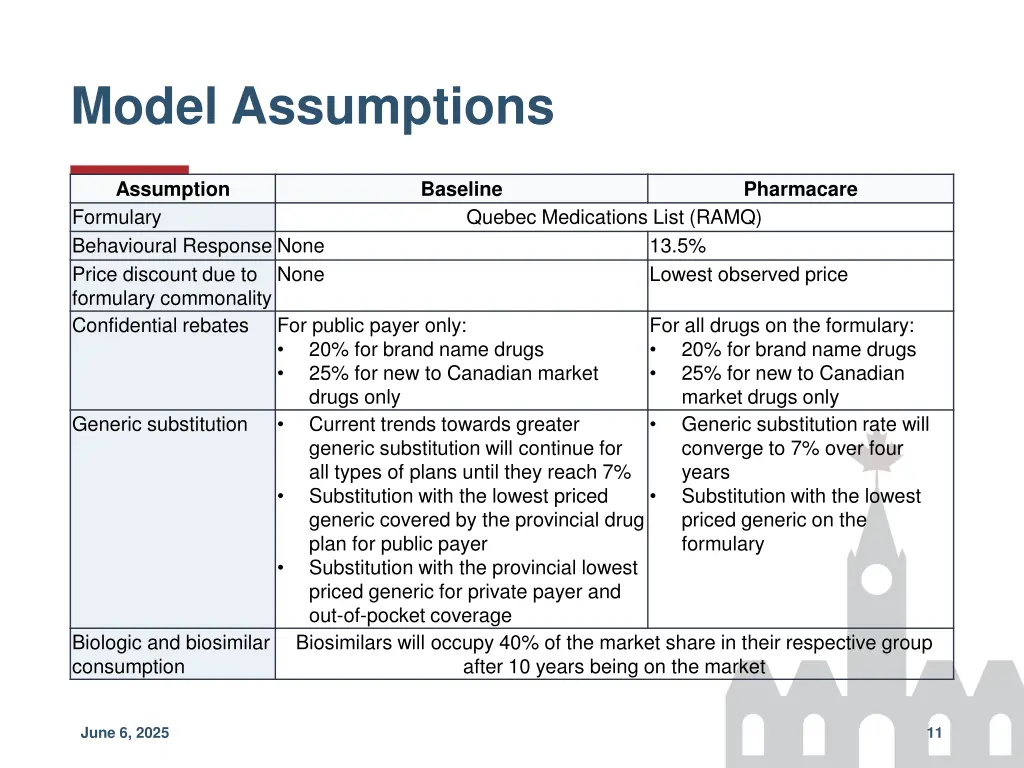 model assumptions
