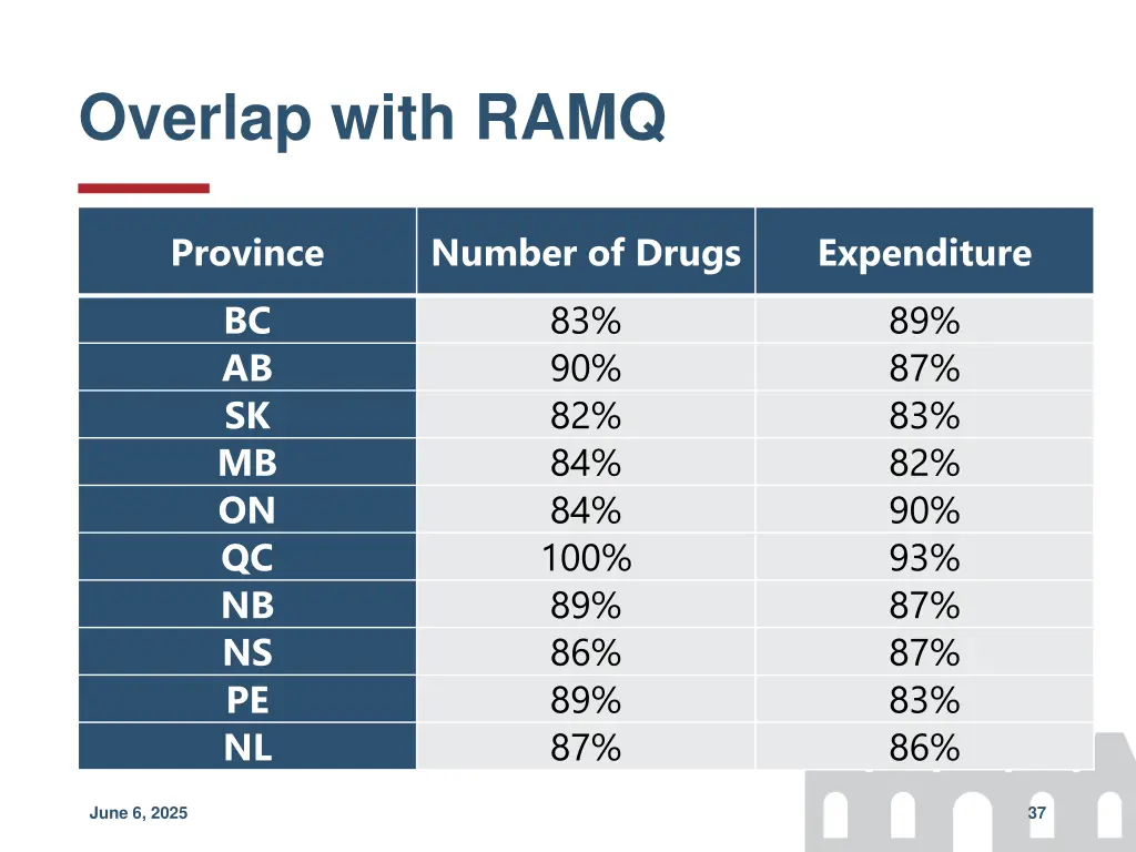 overlap with ramq