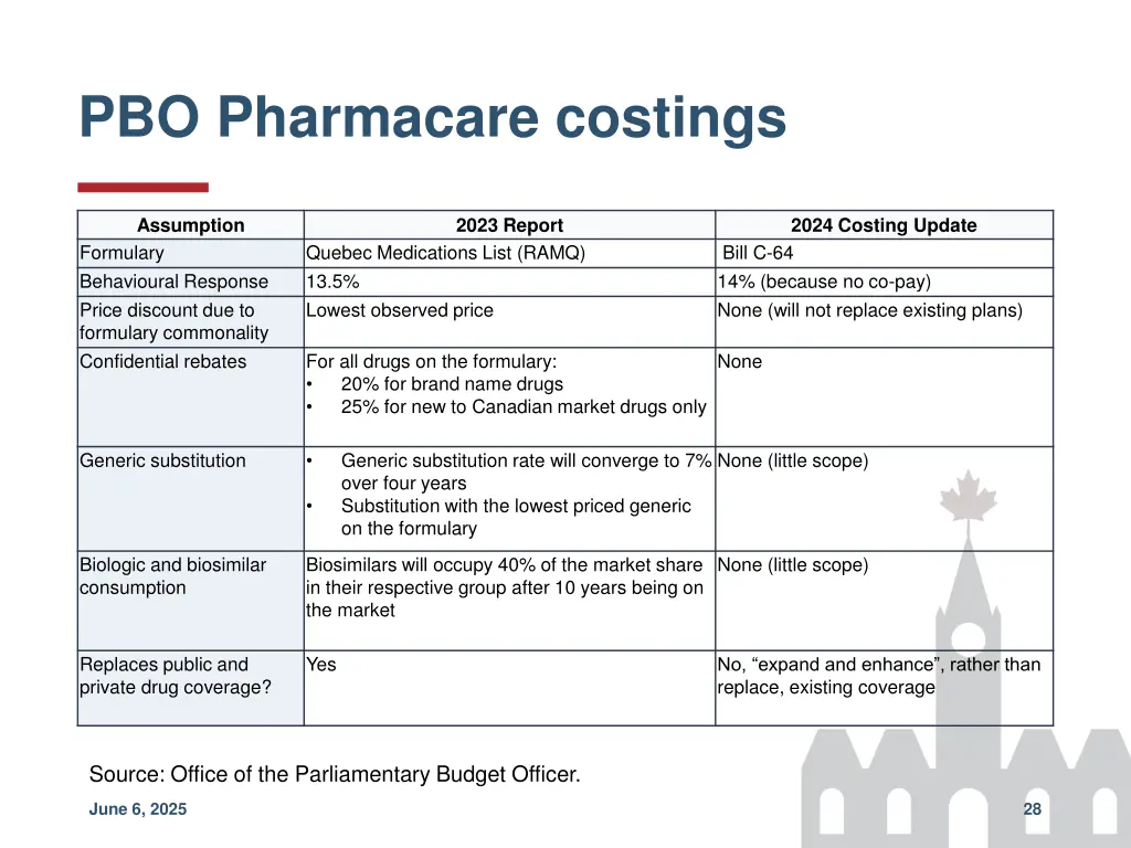 pbo pharmacare costings