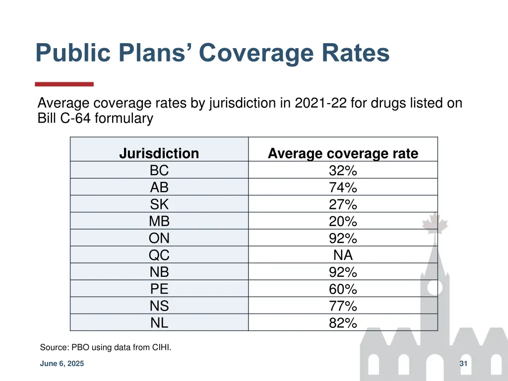 public plans coverage rates