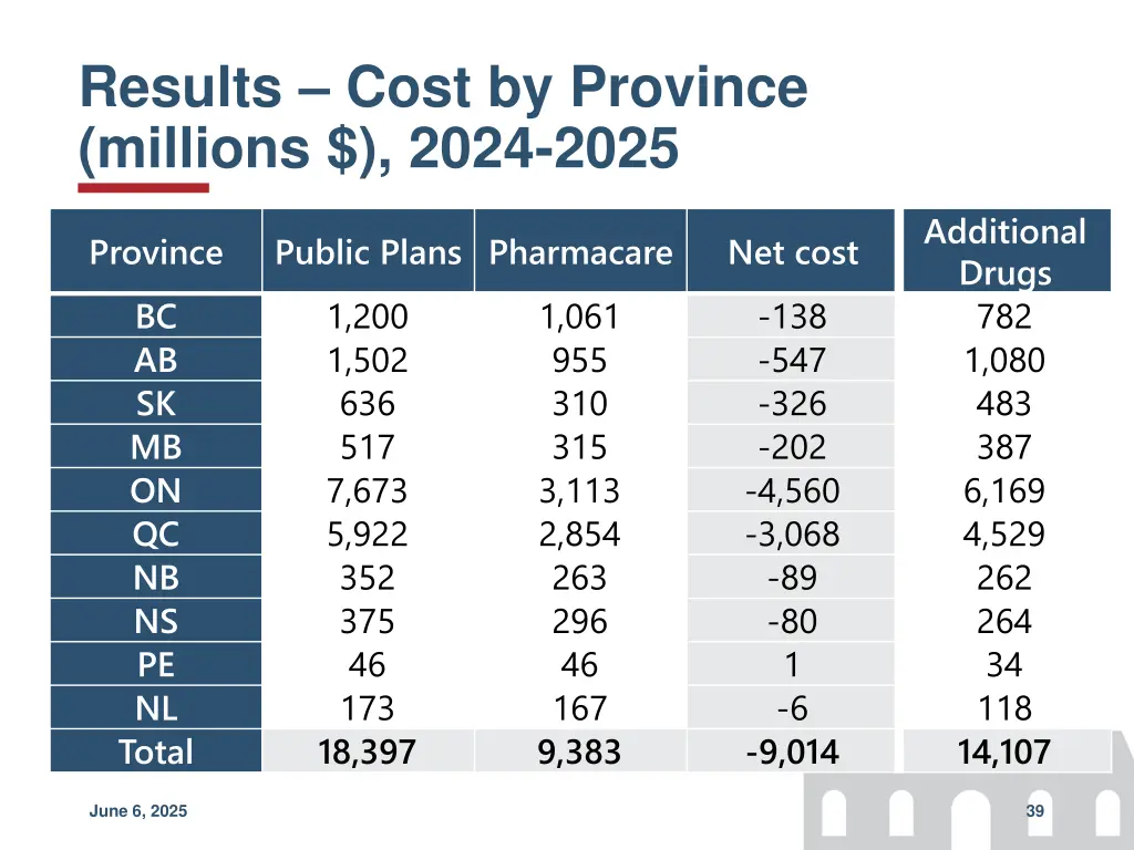 results cost by province millions 2024 2025 1
