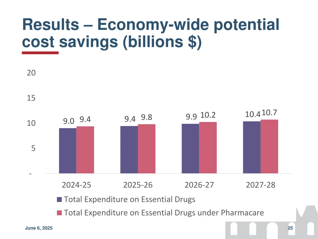 results economy wide potential cost savings 2