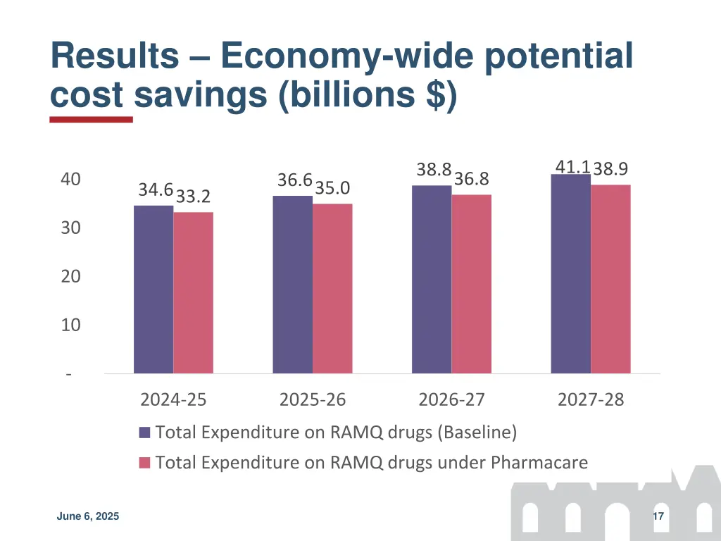 results economy wide potential cost savings
