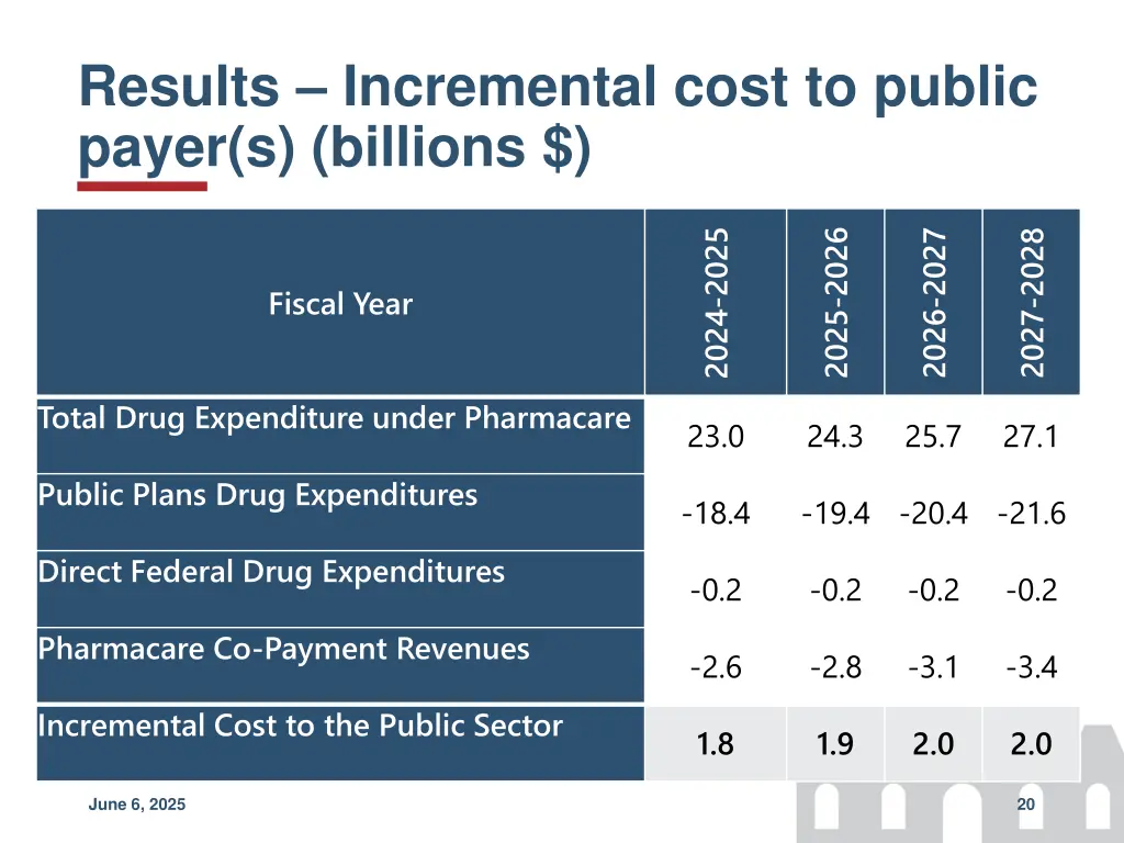 results incremental cost to public payer 1