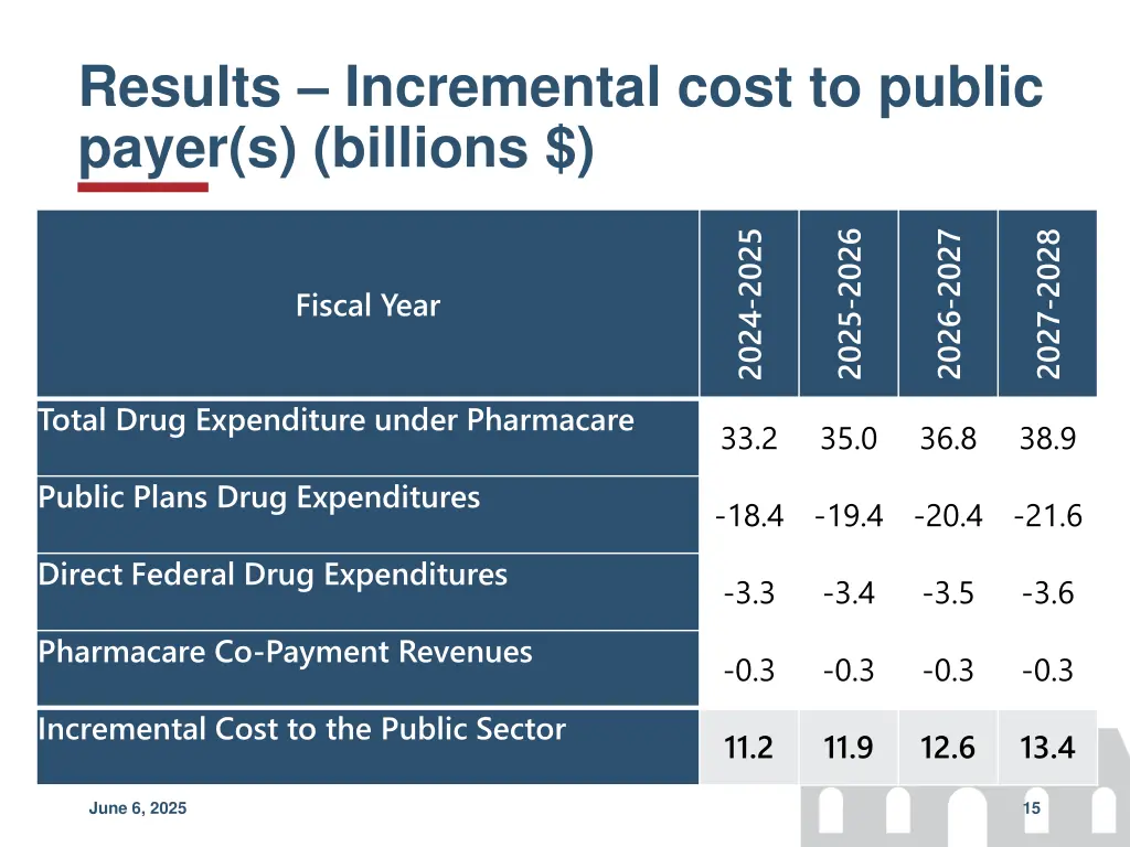 results incremental cost to public payer