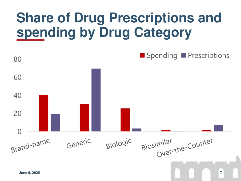 share of drug prescriptions and spending by drug