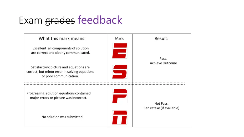 exam grades feedback