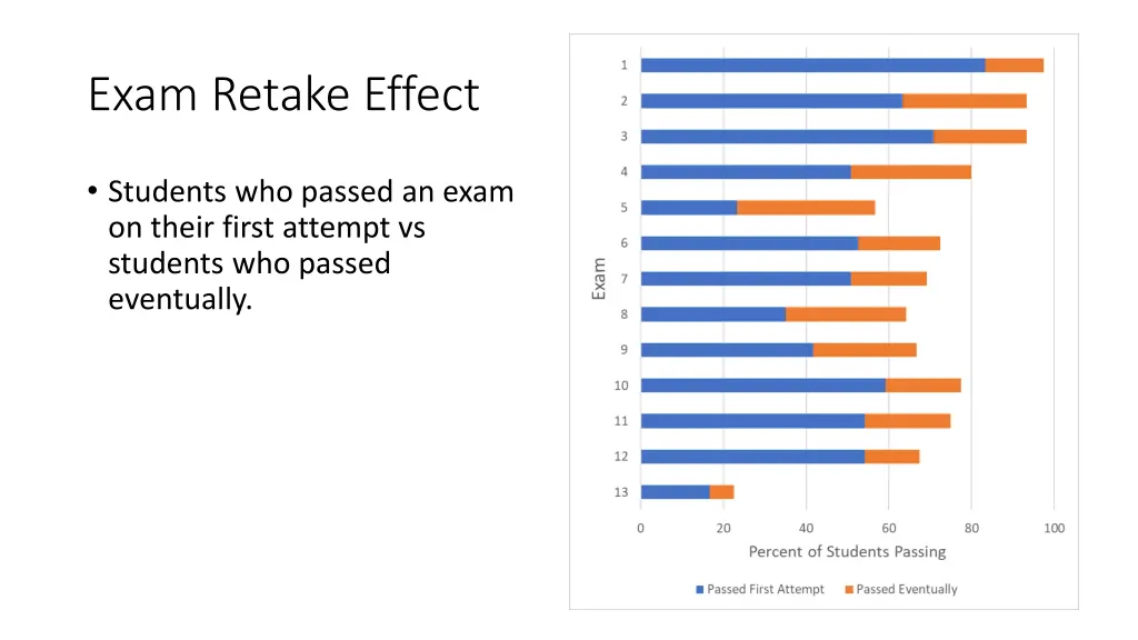 exam retake effect