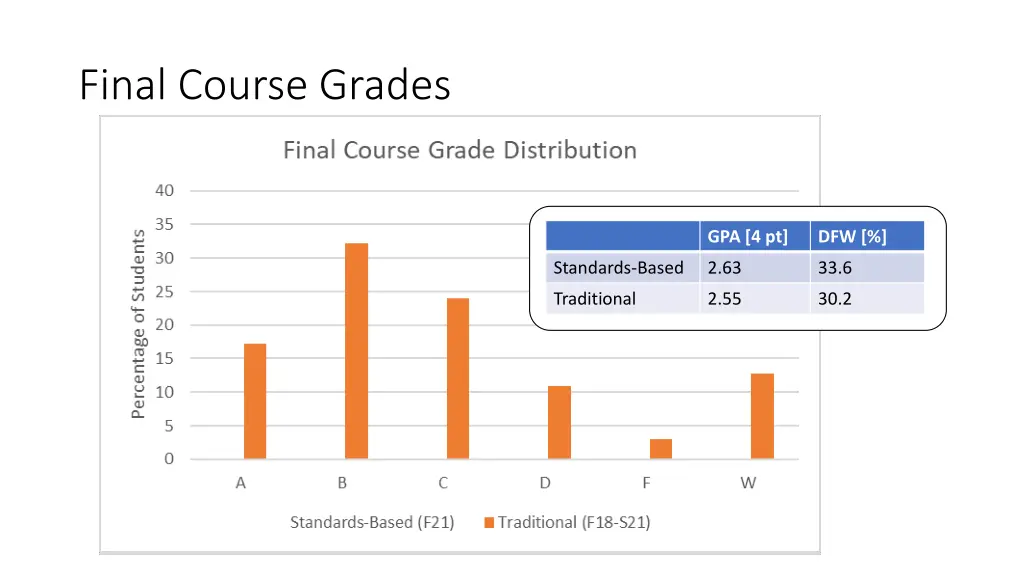 final course grades