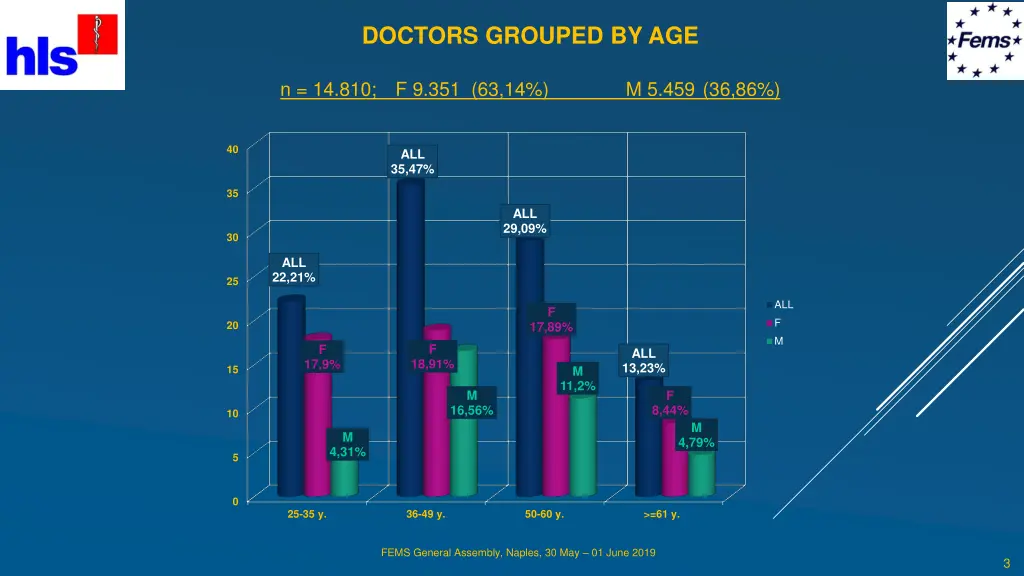 doctors grouped by age