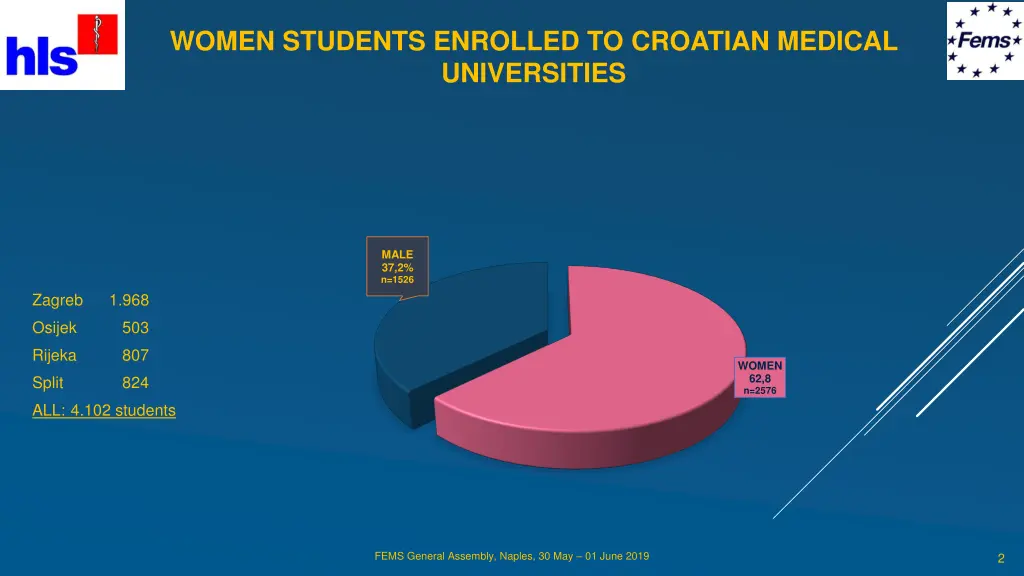 women students enrolled to croatian medical
