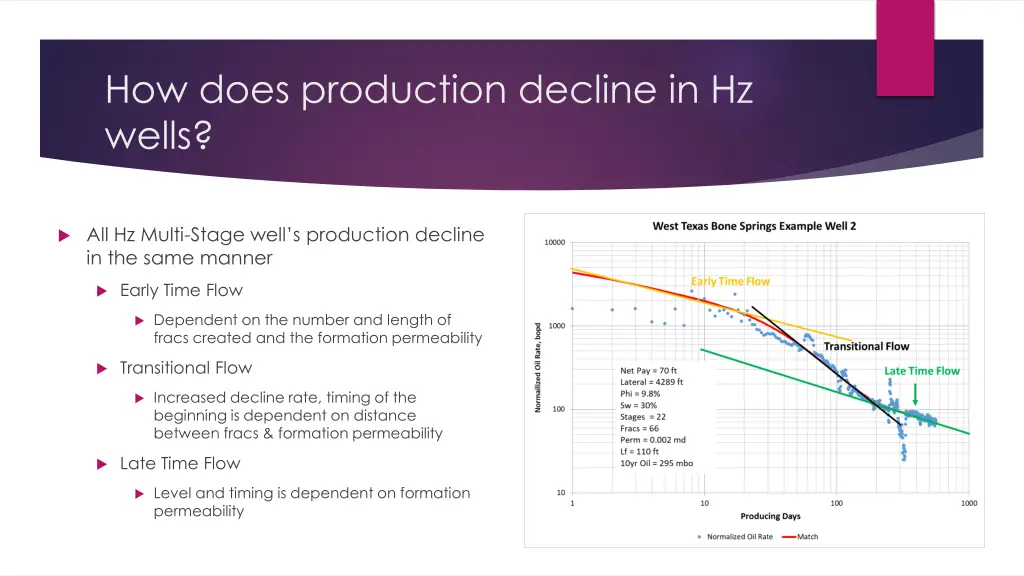 how does production decline in hz wells