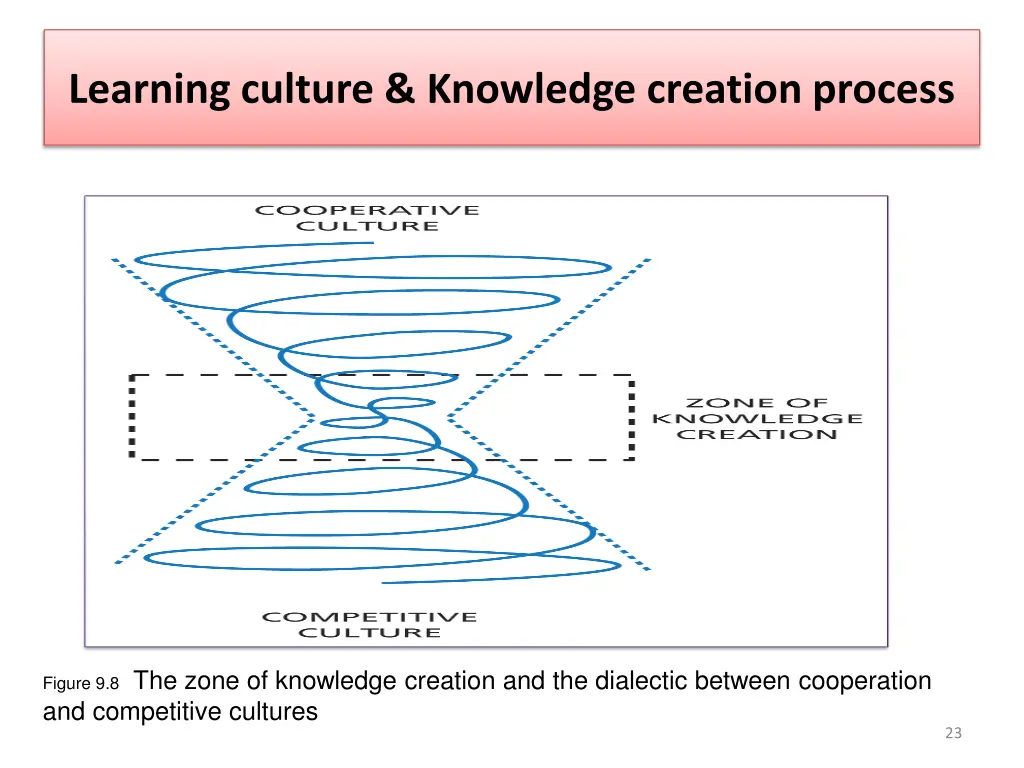 learning culture knowledge creation process