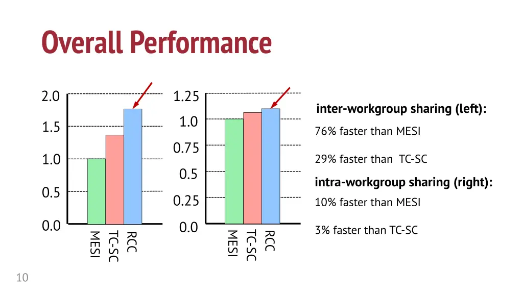 overall performance