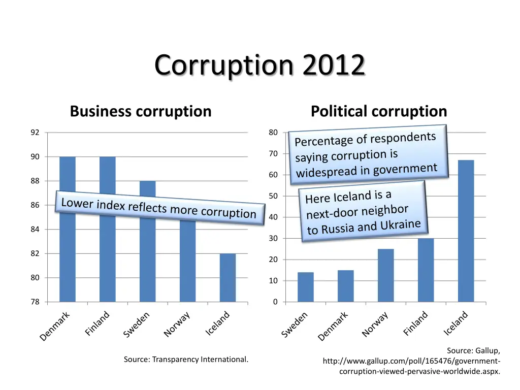 corruption 2012