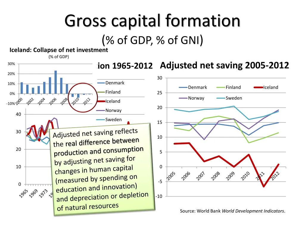 gross capital formation of gdp of gni iceland