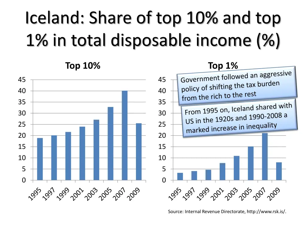iceland share of top 10 and top 1 in total