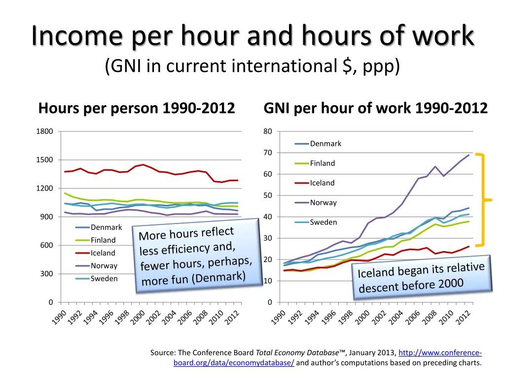 income per hour and hours of work gni in current
