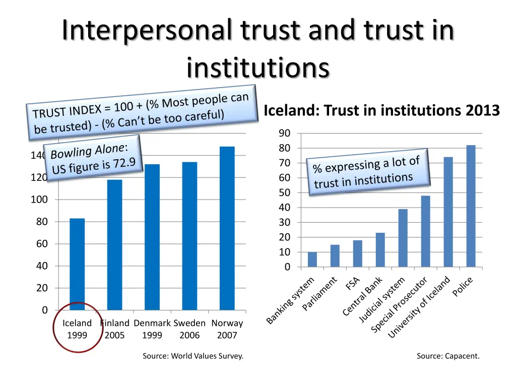 interpersonal trust and trust in institutions